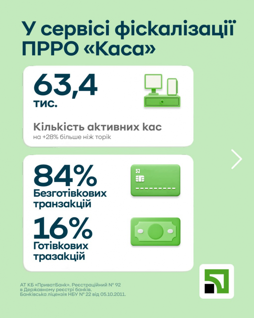 Чорна п'ятниця в "ПриватБанк": українці витратили 1,5 млрд грн на "Оплату частинами", iPhone та PS5 у топі, а найдорожча покупка — стрічкова пила