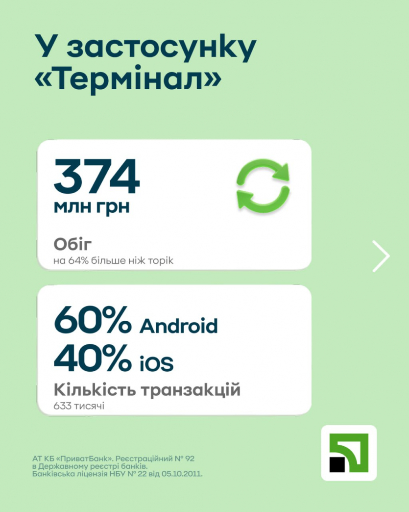 Чорна п'ятниця в "ПриватБанк": українці витратили 1,5 млрд грн на "Оплату частинами", iPhone та PS5 у топі, а найдорожча покупка — стрічкова пила