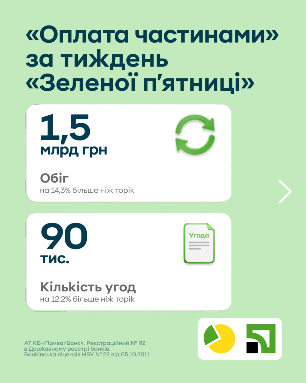 Чорна п'ятниця в "ПриватБанк": українці витратили 1,5 млрд грн на "Оплату частинами", iPhone та PS5 у топі, а найдорожча покупка — стрічкова пила
