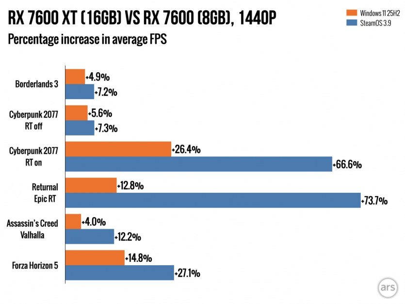 Чому Steam Machine з 8 ГБ відеопам’яті “не потягне”: тест виявив слабке місце SteamOS