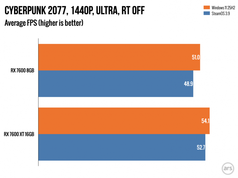 Чому Steam Machine з 8 ГБ відеопам’яті “не потягне”: тест виявив слабке місце SteamOS