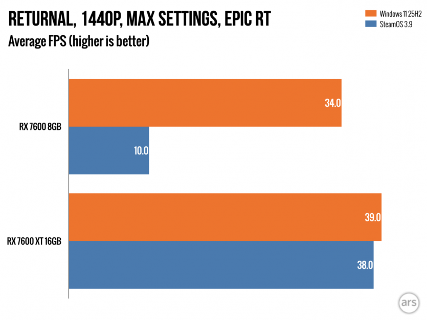 Чому Steam Machine з 8 ГБ відеопам’яті “не потягне”: тест виявив слабке місце SteamOS