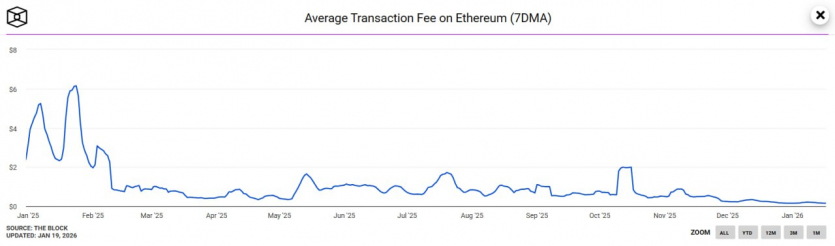 За останній тиждень Ethereum тричі фіксував абсолютні рекорди за всю історію блокчейну