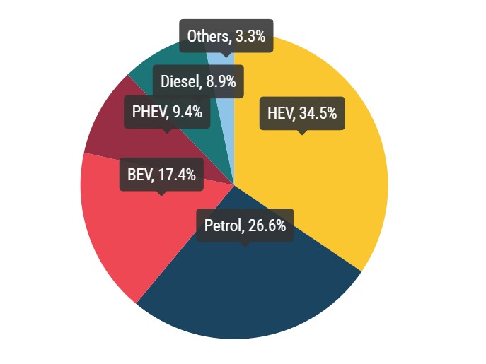 Електромобілі вперше обійшли бензинові авто за продажами в Європі