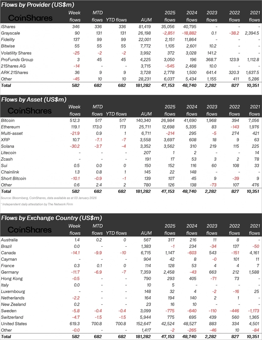 CoinShares: у 2025 році приплив коштів у цифрові активи склав понад $47 млрд – майже рекорд
