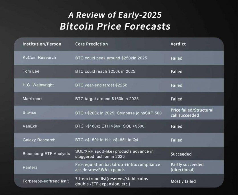 Жоден з прогнозів аналітиків щодо біткоїна на 2025 рік не справдився: наблизилися лише одиниці