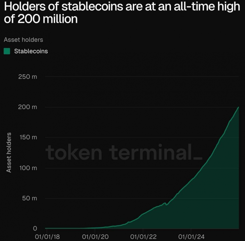 Кількість тримачів стейблкоїнів у світі вперше перевищила 200 мільйонів
