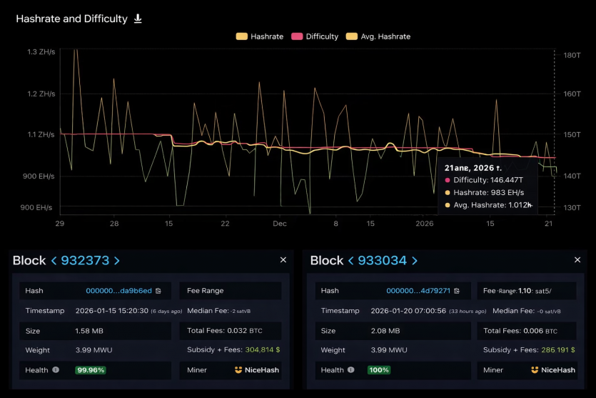 Соло-майнер біткоїна заробив майже $290 000: видобув блок на обладнанні за $90