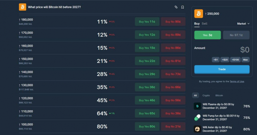 Хешрейт біткоїна впав на рекордні 4%: розбіг прогнозів на рік коливається від $78 500 до $200 тис.