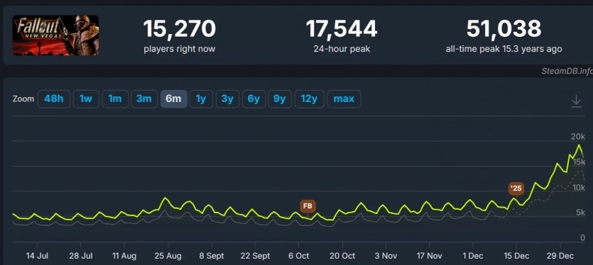Другий сезон "Фолаут" подвоїв популярність ігор Bethesda у Steam
