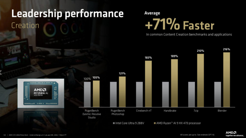 AMD представила процесори Ryzen AI 400: більші частоти, підтримка швидшої пам’яті та rhfos результати в іграх