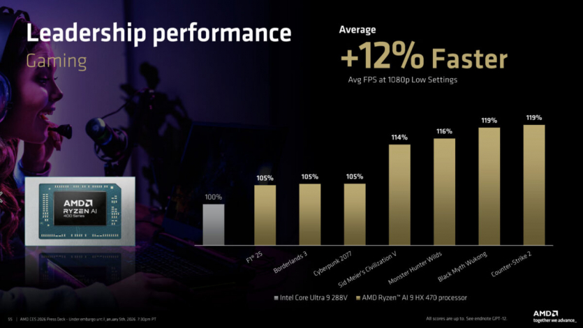 AMD представила процесори Ryzen AI 400: більші частоти, підтримка швидшої пам’яті та rhfos результати в іграх