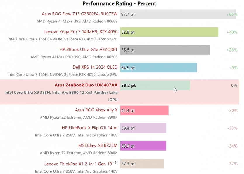 Intel повертається: перші тести Core Ultra 300 демонструють на чверть швидший CPU та графіку рівня мобільної RTX 4050