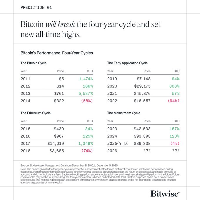 10+1 прогноз від Bitwise: чого очікувати від криптовалютної галузі у 2026 році?