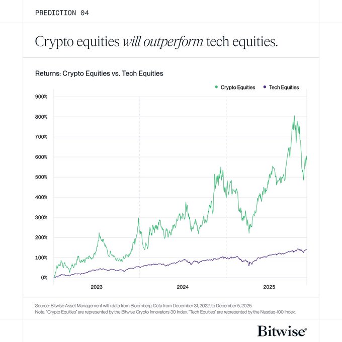 10+1 прогноз від Bitwise: чого очікувати від криптовалютної галузі у 2026 році?