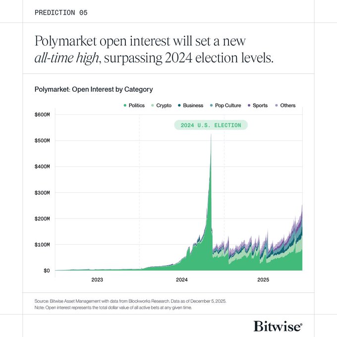 10+1 прогноз від Bitwise: чого очікувати від криптовалютної галузі у 2026 році?