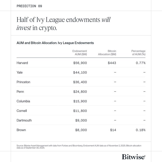 10+1 прогноз від Bitwise: чого очікувати від криптовалютної галузі у 2026 році?