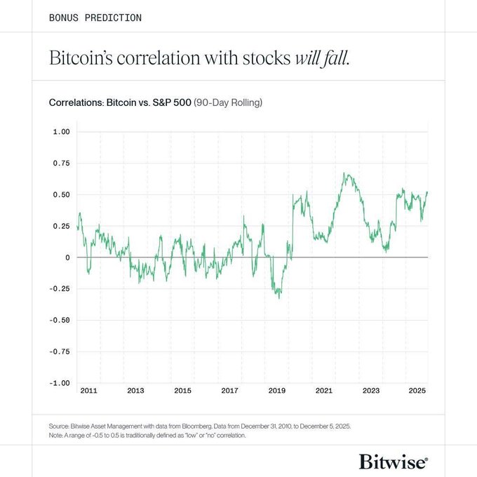 10+1 прогноз від Bitwise: чого очікувати від криптовалютної галузі у 2026 році?