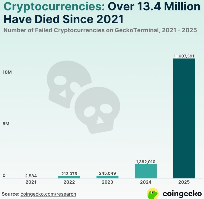 Історичний рекорд: у 2025 році "вмерли" 11,6 млн токенів – це понад 86% всіх провалів за останніх 5 років
