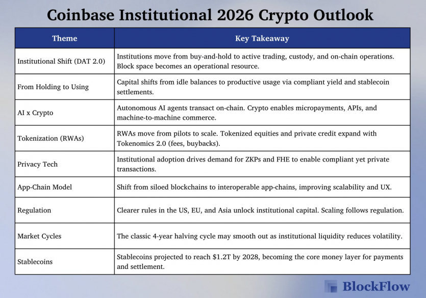 Тренди крипторинку на 2026 рік: огляд Coinbase Research
