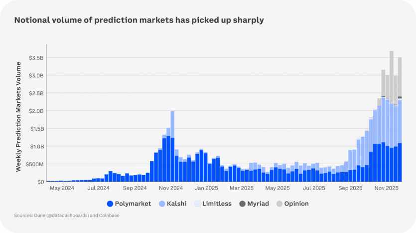 Тренди крипторинку на 2026 рік: огляд Coinbase Research