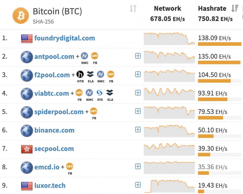 Різке похолодання та непогода у США "заморозили" майнінг біткоїну, зупинено 1,3 млн майнінг-установок