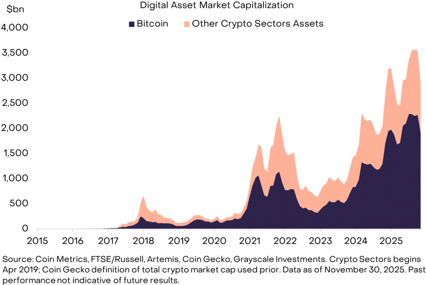 Щорічний огляд від Grayscale: 7 ключових криптовалютних тенденцій 2026 року