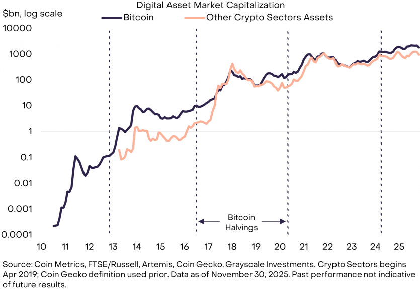 Щорічний огляд від Grayscale: 7 ключових криптовалютних тенденцій 2026 року