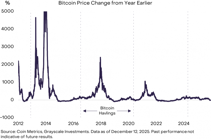Щорічний огляд від Grayscale: 7 ключових криптовалютних тенденцій 2026 року