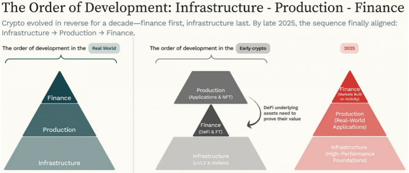 Огляд The Protocol Economy 2025-2026 від Hashed: роки, коли криптовалюти дорослішають