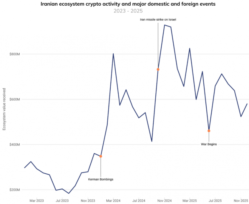 На тлі заворушень в Ірані різко зросло використання біткоїну