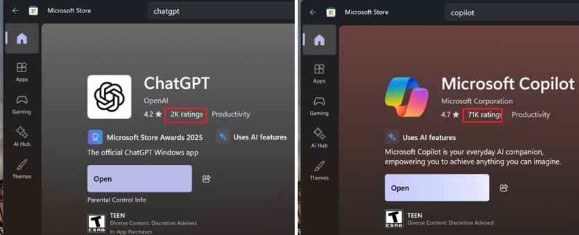 Copilot від Microsoft програє всім AI-учасникам веб-ринку: його частка впала до 1%