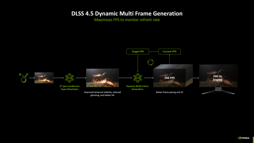 Офіційно: NVIDIA представила DLSS 4.5, 6x MFG та монітори з G-SYNC Pulsar
