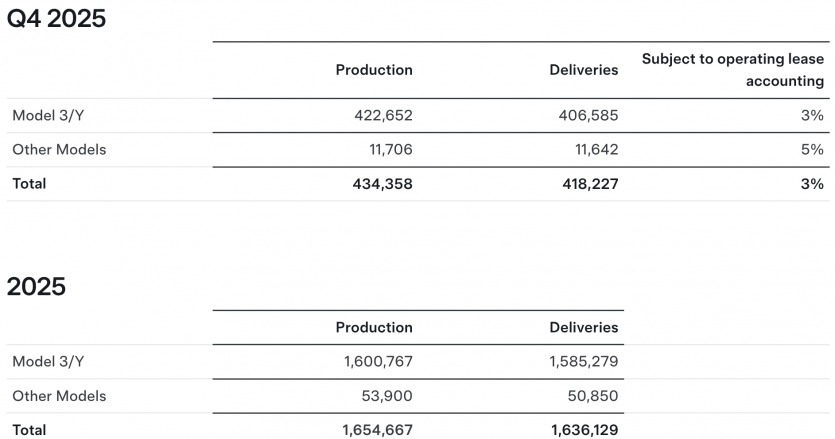 Продажі Tesla падають другий рік поспіль, BYD — світовий лідер ринку електромобілів