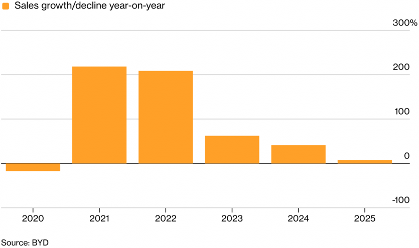 Продажі Tesla падають другий рік поспіль, BYD — світовий лідер ринку електромобілів