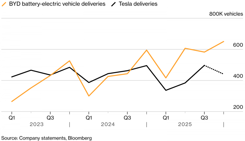 Продажі Tesla падають другий рік поспіль, BYD — світовий лідер ринку електромобілів