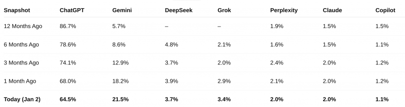 Copilot від Microsoft програє всім AI-учасникам веб-ринку: його частка впала до 1%