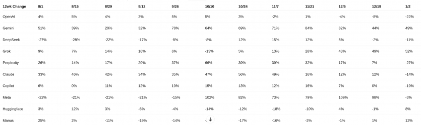 Copilot від Microsoft програє всім AI-учасникам веб-ринку: його частка впала до 1%