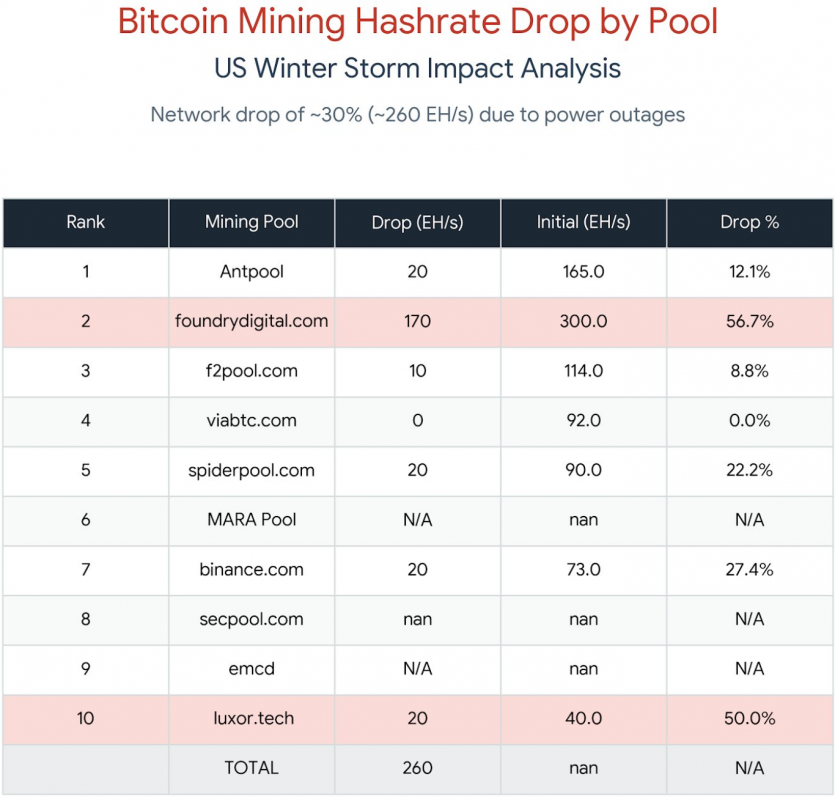 Різке похолодання та непогода у США "заморозили" майнінг біткоїну, зупинено 1,3 млн майнінг-установок