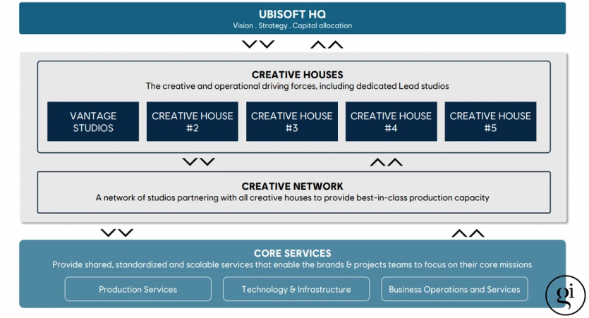Ubisoft втратила майже 95% своєї вартості за останні 8 років після падіння акцій на 34%