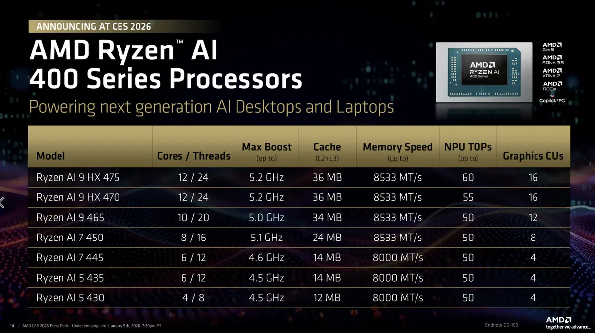 AMD представила процесори Ryzen AI 400: більші частоти, підтримка швидшої пам’яті та rhfos результати в іграх