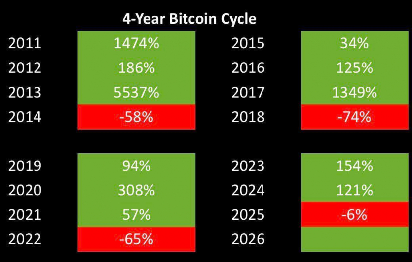 Хешрейт біткоїна впав на рекордні 4%: розбіг прогнозів на рік коливається від $78 500 до $200 тис.