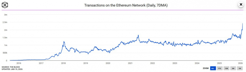 За останній тиждень Ethereum тричі фіксував абсолютні рекорди за всю історію блокчейну