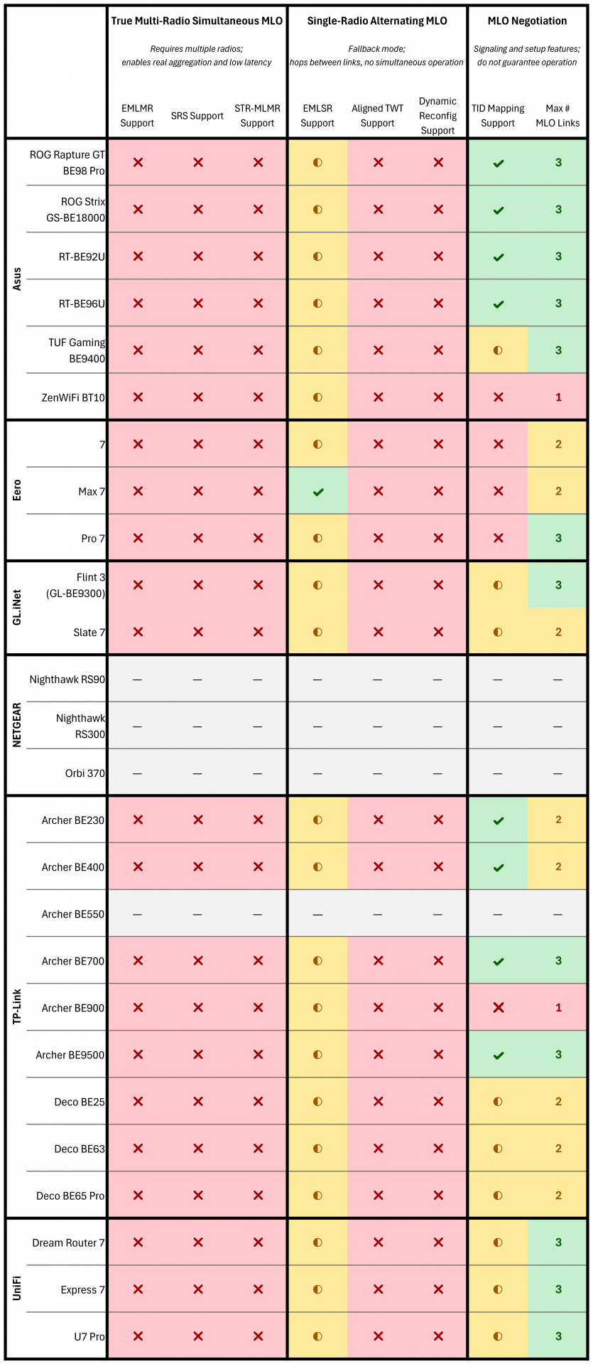 Не ведіться на маркетинг Wi-Fi 7: більшість роутерів не мають заявлених функцій