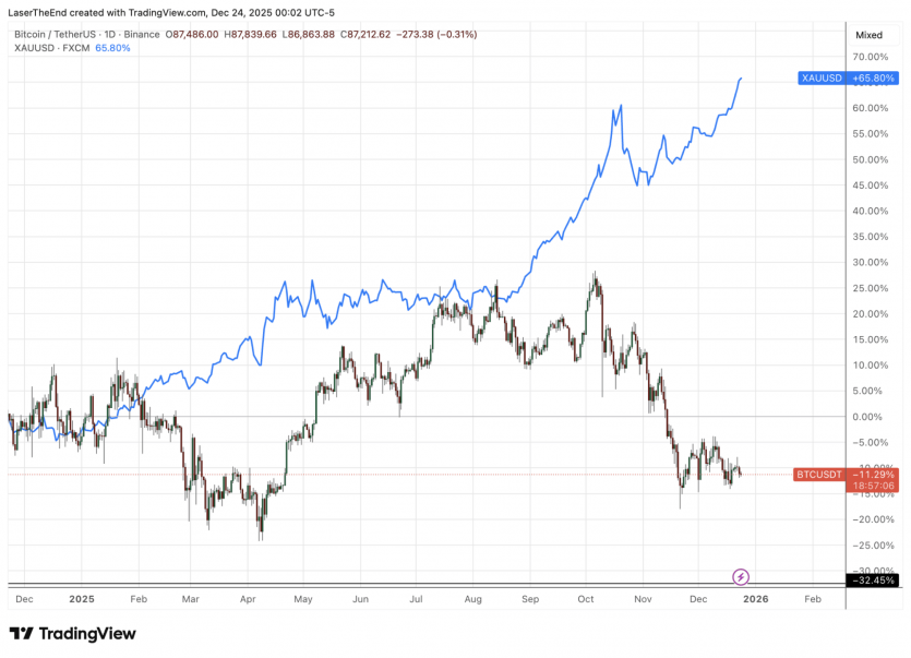 Хешрейт біткоїна впав на рекордні 4%: розбіг прогнозів на рік коливається від $78 500 до $200 тис.