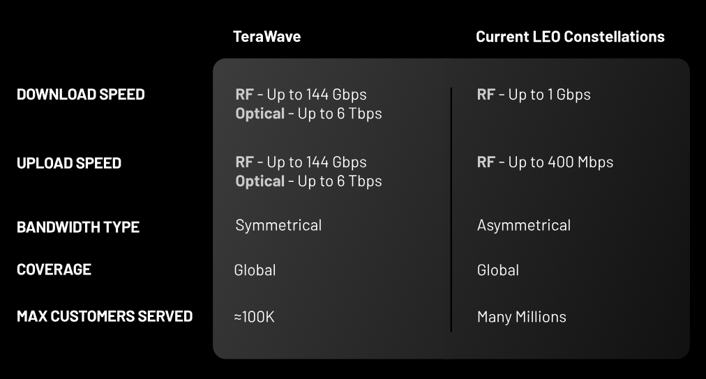 Швидший за Starlink: Blue Origin запускає орбітальний інтернет TeraWave з 6 Тбіт/с