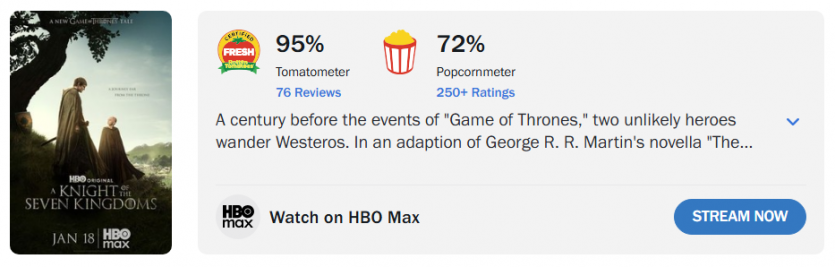 Перший сезон "Лицаря сімох королівств" обійшов за рейтингом "Гру престолів" та "Дім дракона" з 95% на Rotten Tomatoes