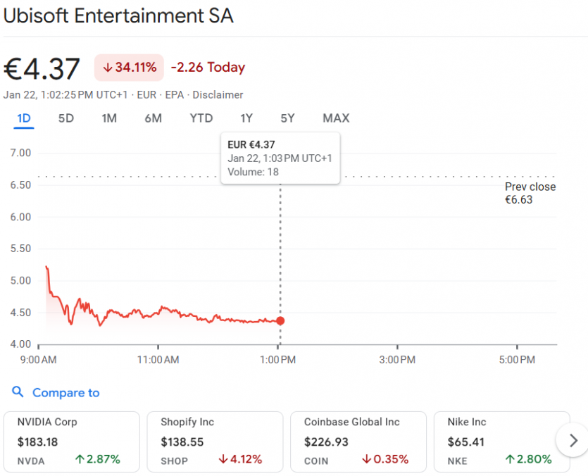 Великий “перезапуск” Ubisoft: скасовано 6 і відкладено 7 ігор, далі — звільнення