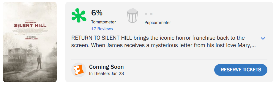 Перший кінопровал 2026 року: "Сайлент Гілл. Повернення" оцінили в 6% на Rotten Tometoes