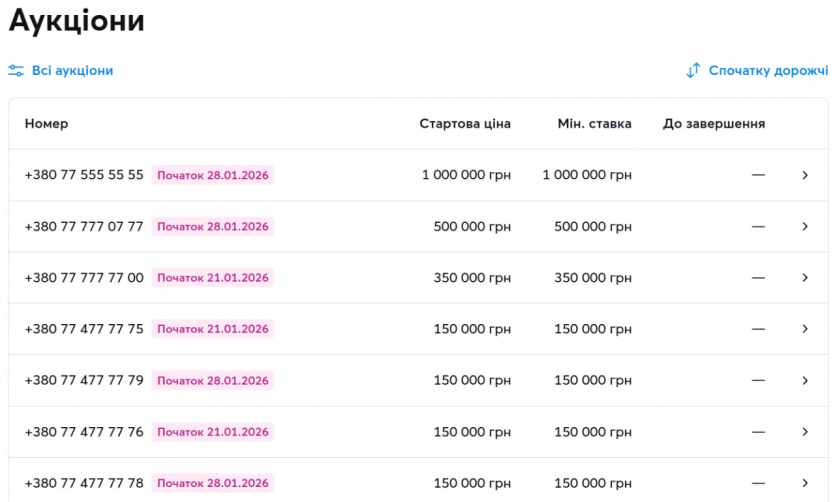 Українець придбав у "Київстар" унікальний номер за ₴1,8 млн — код 077 та 7 нулів